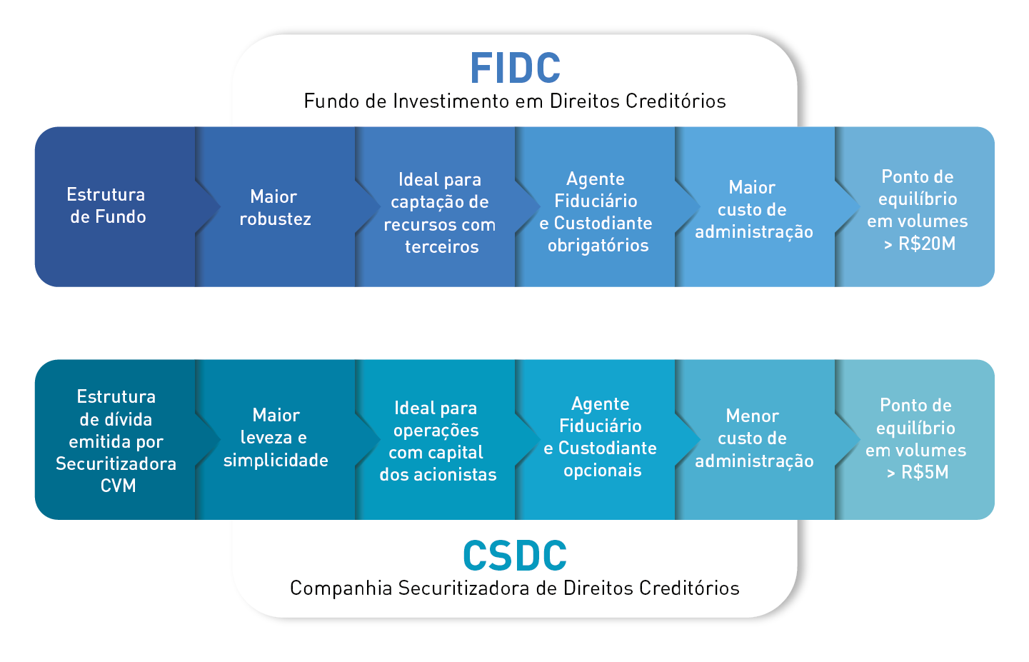 FIDC X CSDC - Diferenças