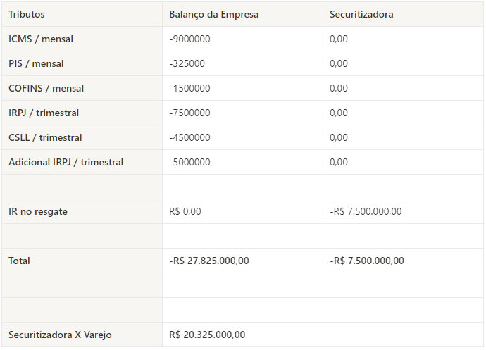 Comparativo-Securitização