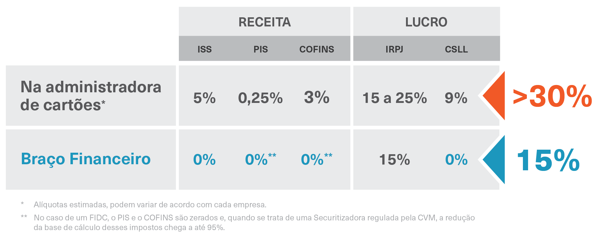 Como funciona a tributação no Cartão Private Label