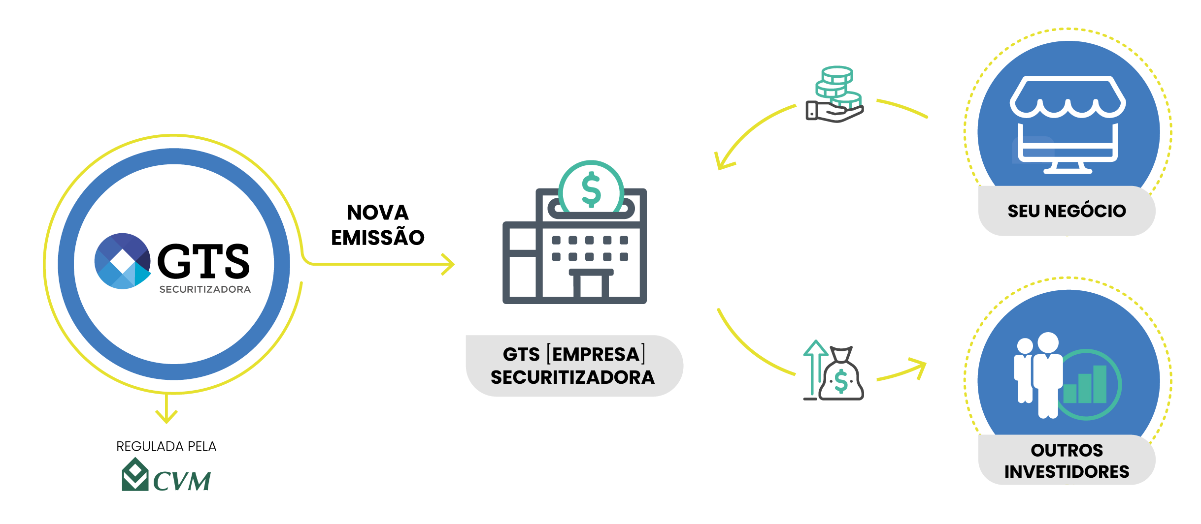 Estrutura de Securitização Giro.Tech