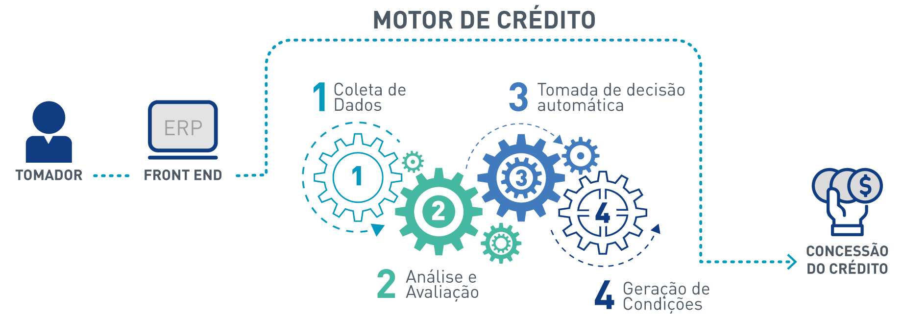 Como funciona um Motor de Crédito