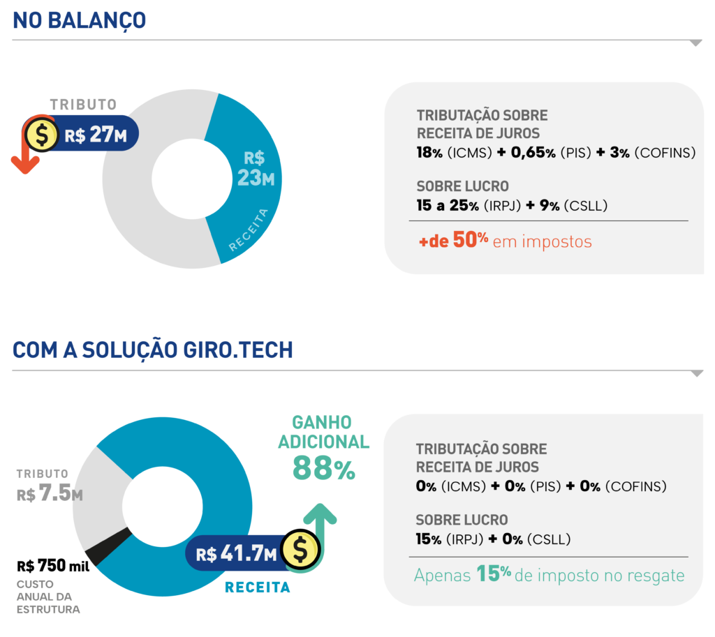 Qual é a tributação do Crediário Próprio?