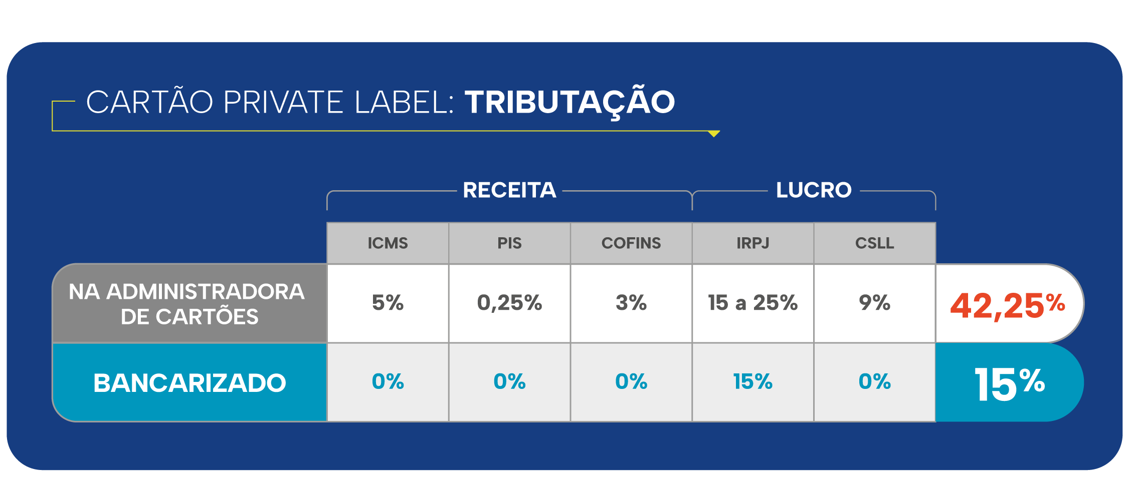 Como funciona a tributação no Cartão Private Label