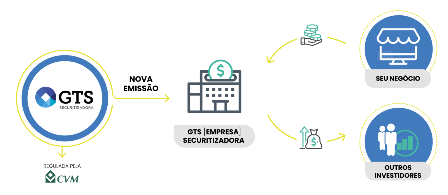 Estrutura de Securitização Giro.Tech