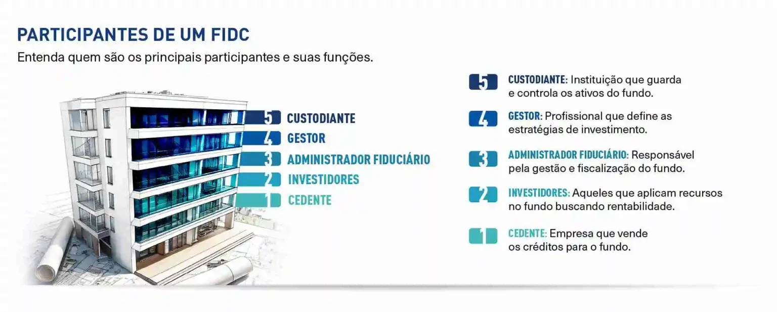 Quais são os participantes de um FIDC?