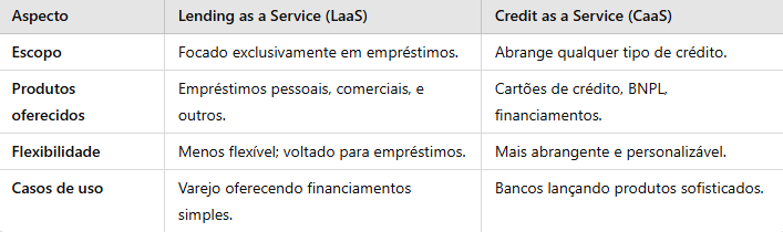 Quais são as diferenças entre Lending as a Service e Credit as a Service?