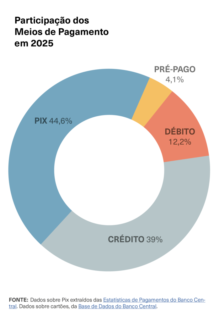 Qual foi a participação dos Meios de Pagamento em 2025?