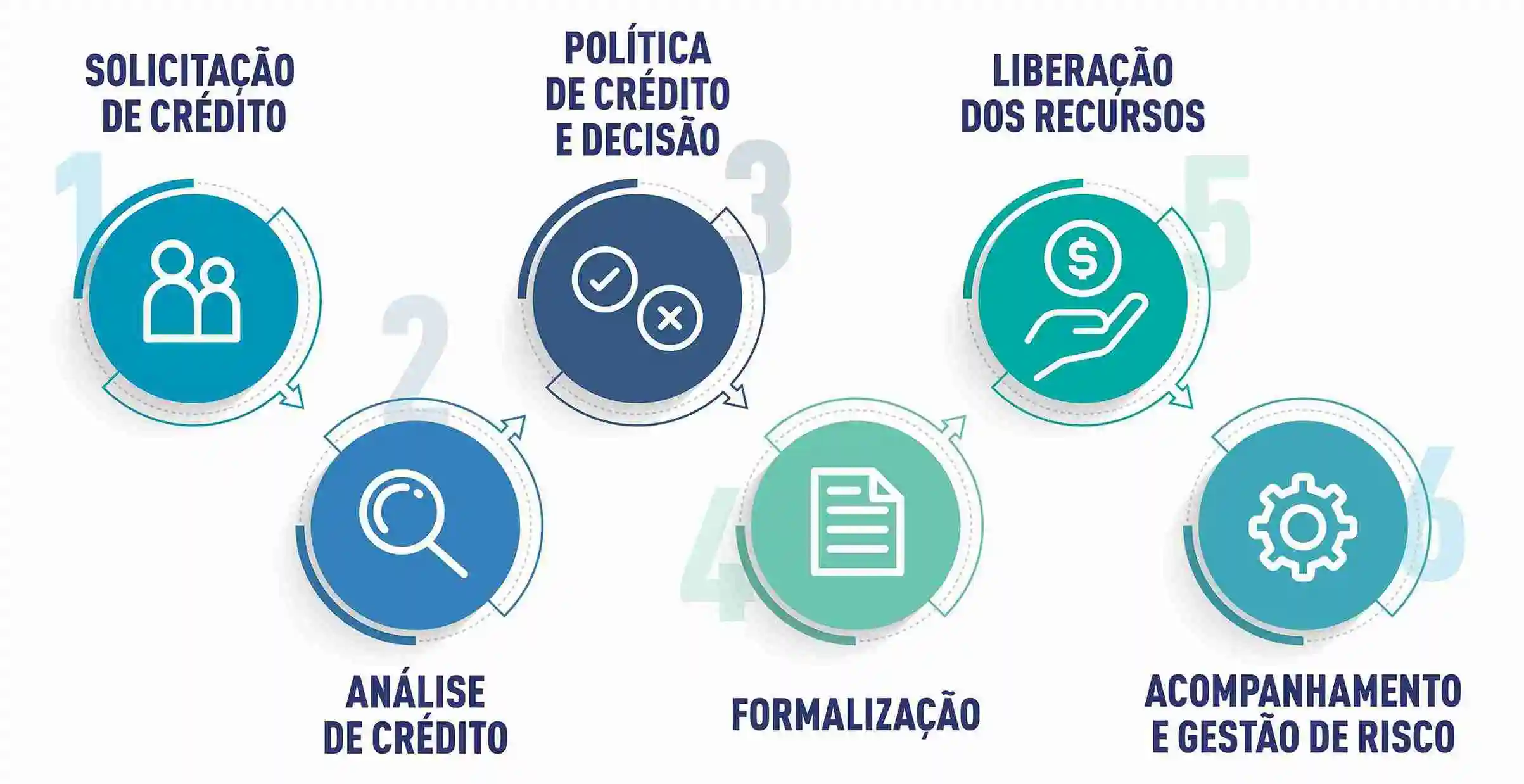 O que é uma Esteira de Crédito?