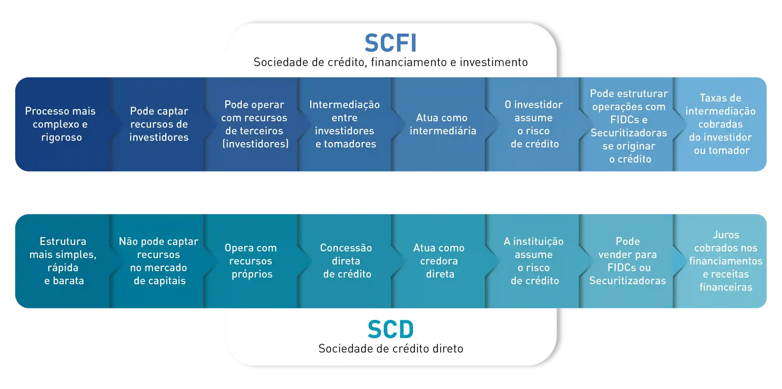 Quais são as diferenças entre SCFI e SCD?