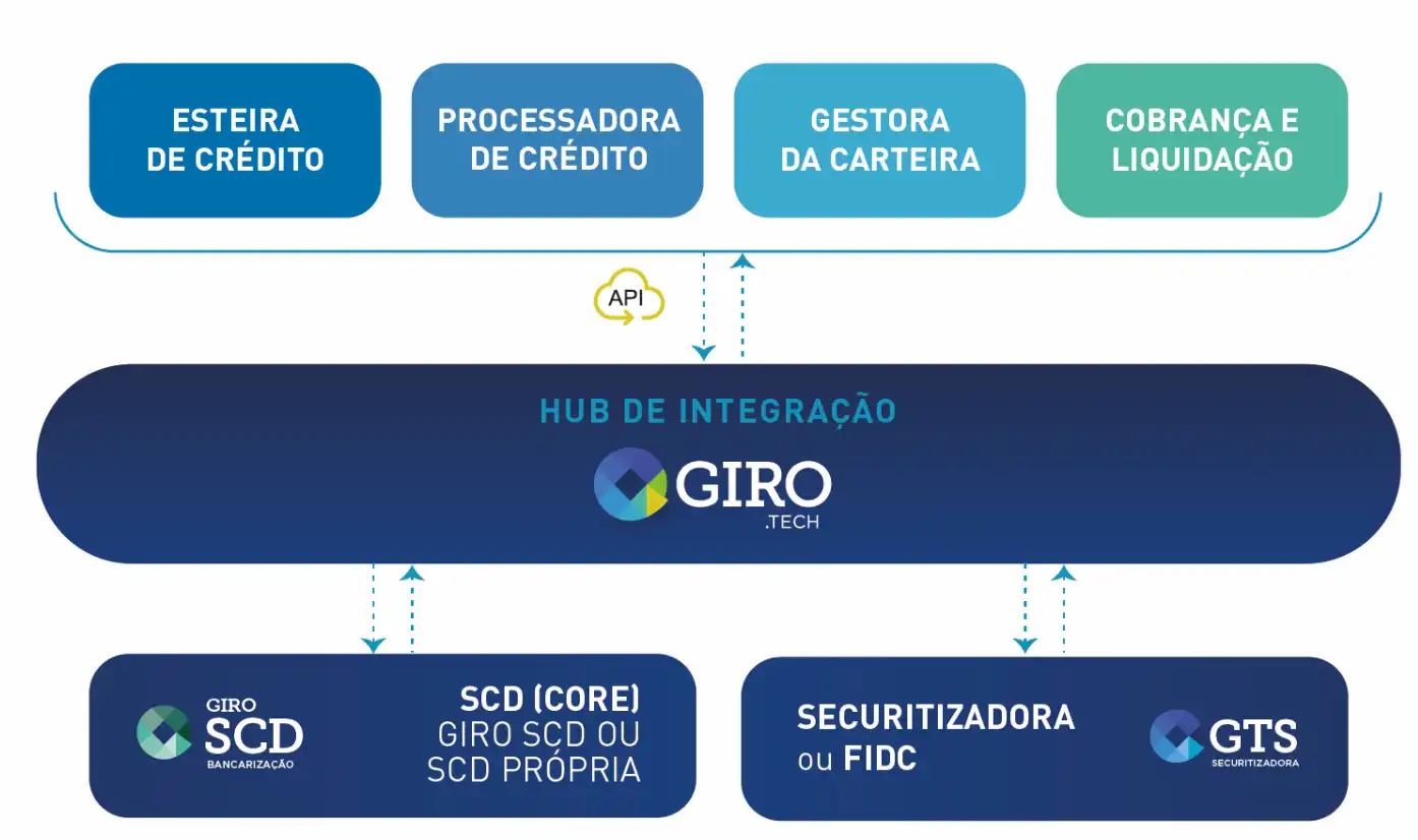 O que é o Hub de Integração da Giro.Tech?