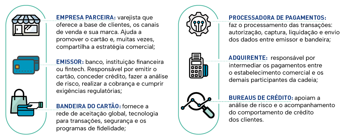 Quais são os participantes do Cartão Co-Branded?