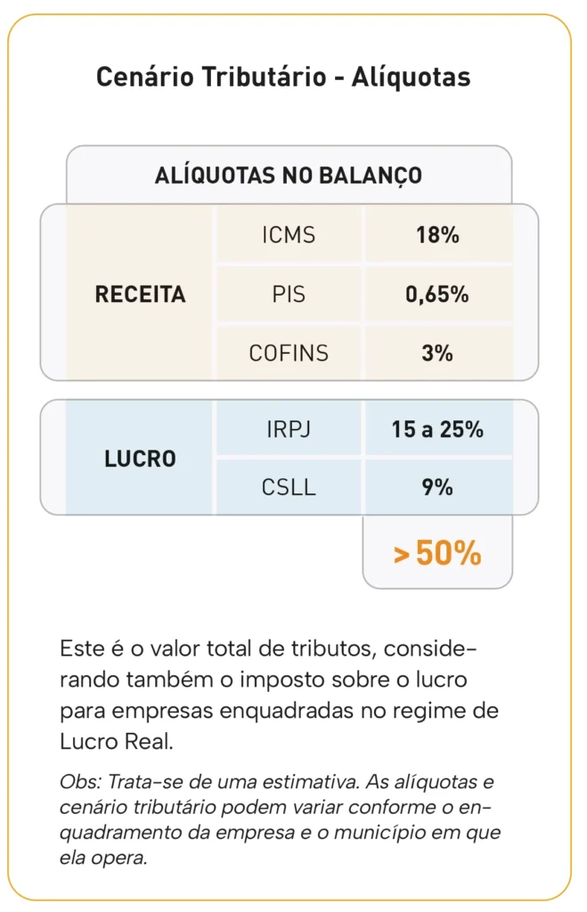 Qual é a tributação paga pelo varejo?