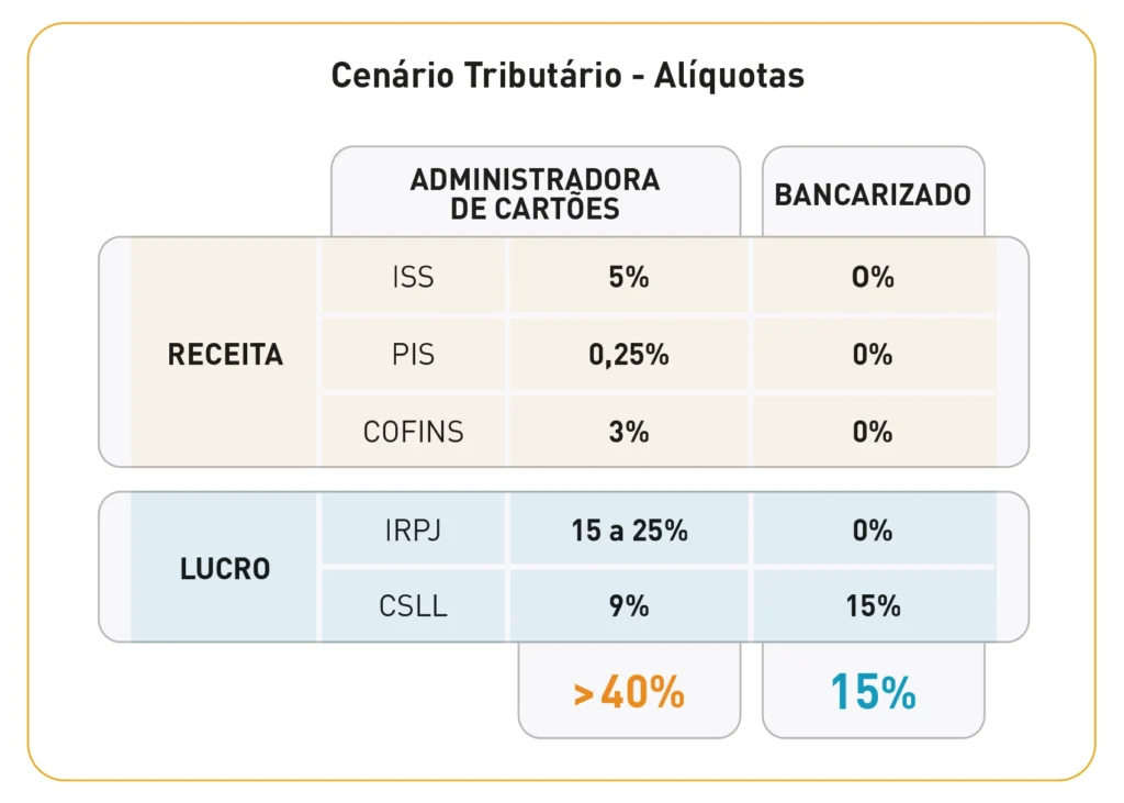 Qual é a tributação no Cartão Private Label?
