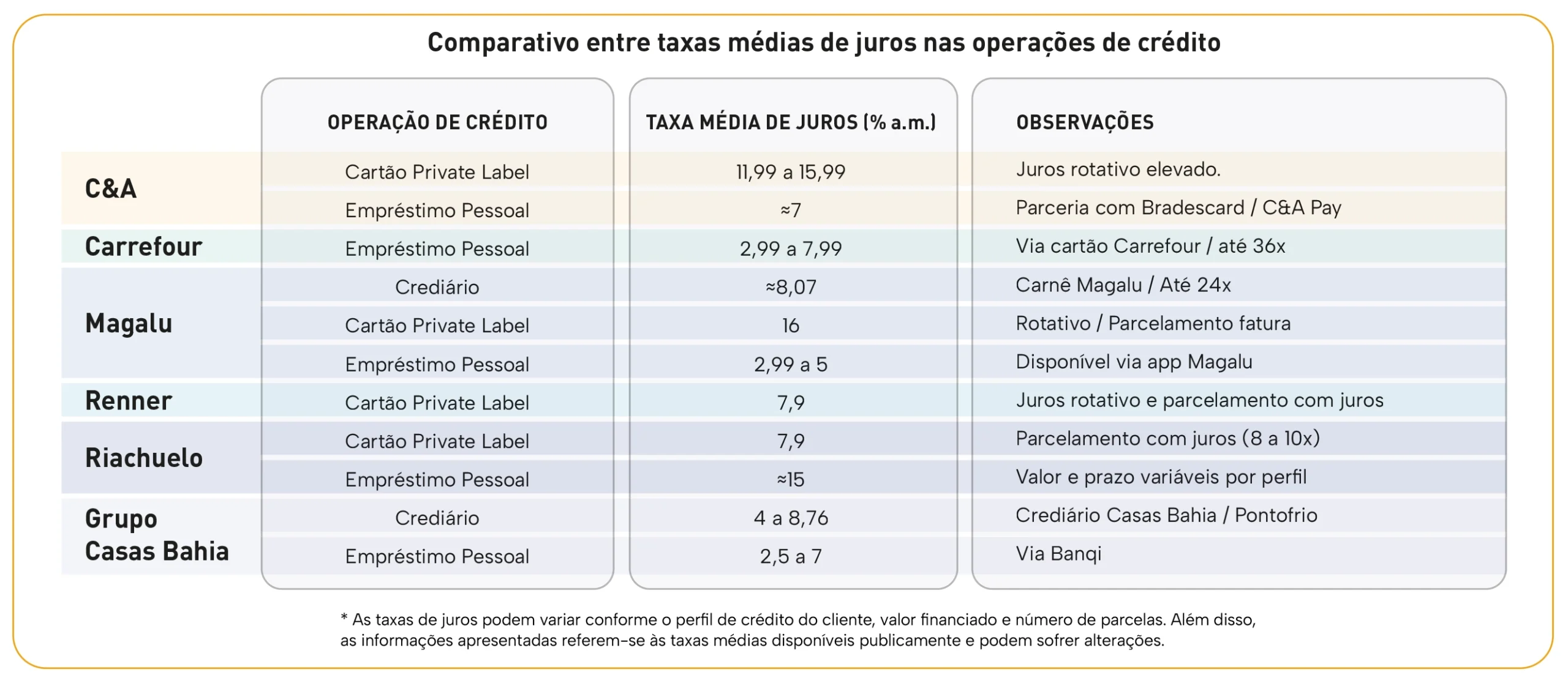 Qual é o comparativo entre os juros cobrados nas operações de crédito no varejo?