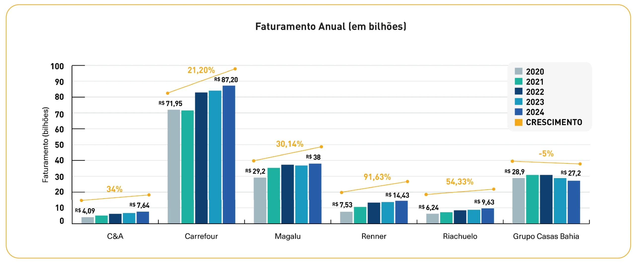 Qual foi o faturamento anual da Magalu em 2024?