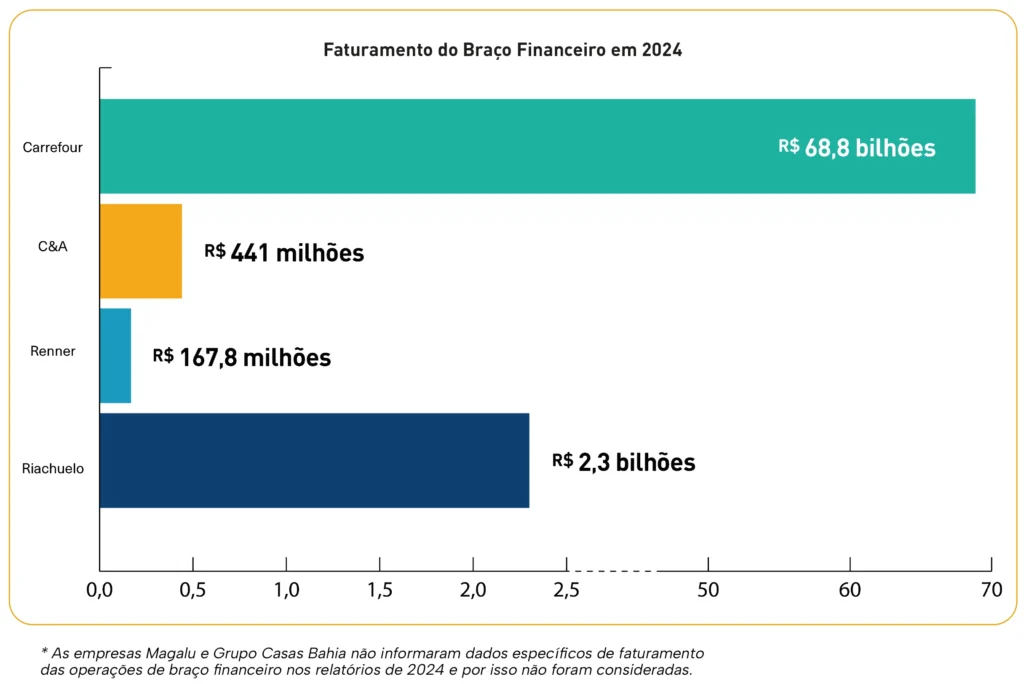 Qual foi o faturamento do braço financeiro no varejo em 2024?