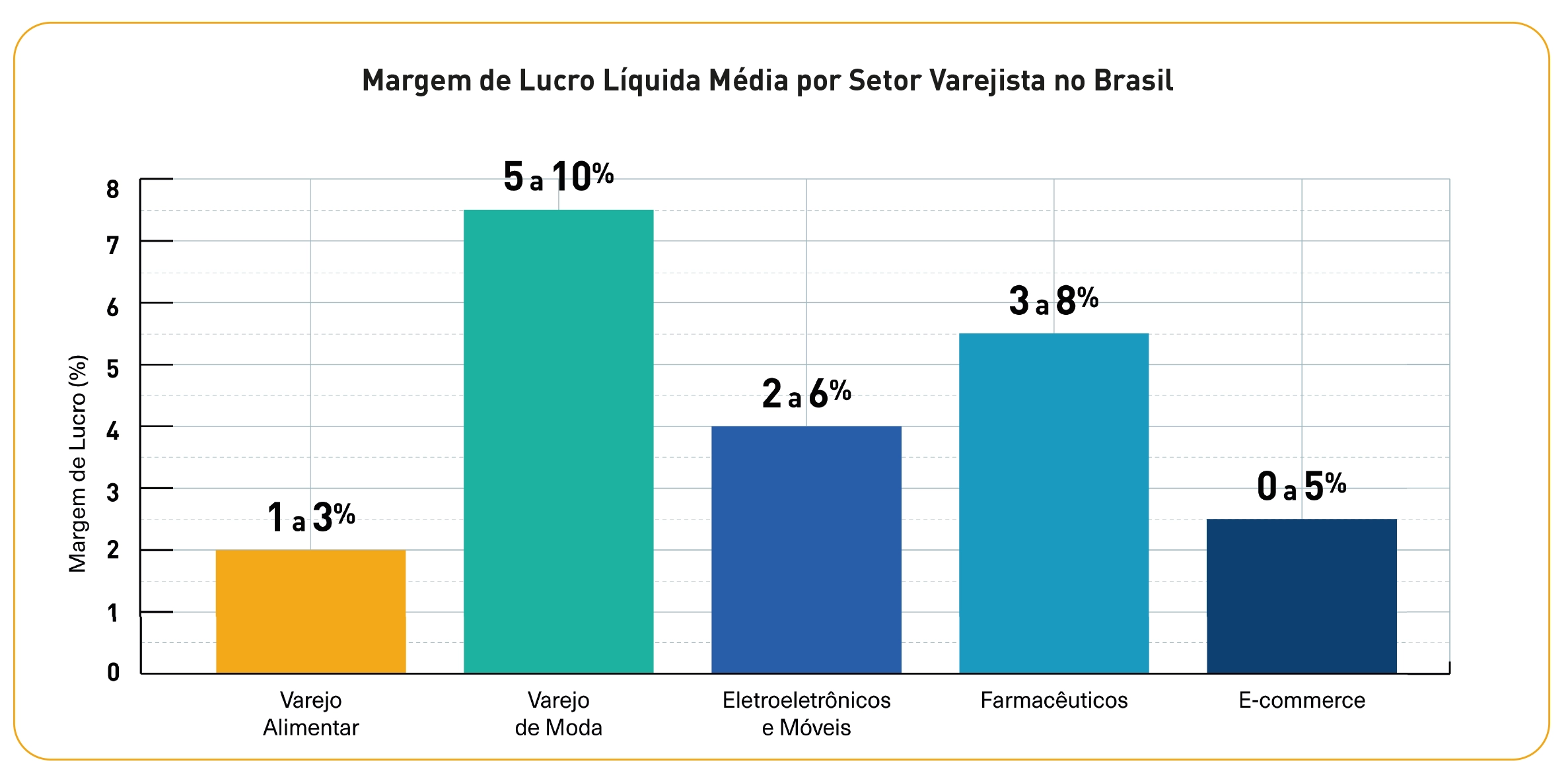 Qual é a margem de lucro líquida no varejo?