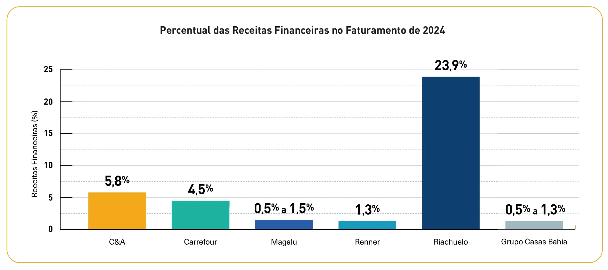Qual foi o percentual das receitas financeiras no balanço do varejo em 2024?