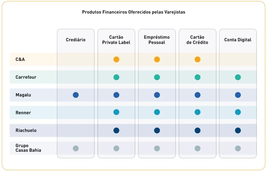 Quais são os principais produtos financeiros oferecidos pelos varejistas brasileiros?