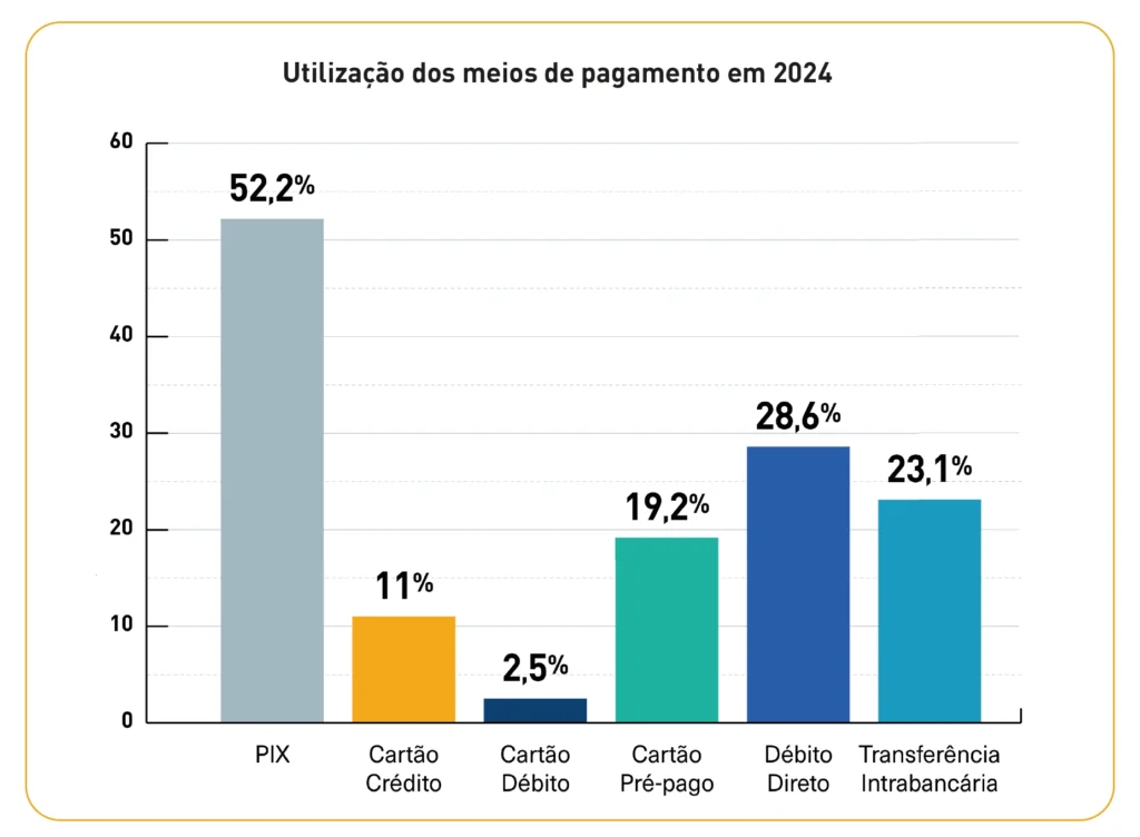 Qual foi o meio de pagamento mais utilizado em 2024?