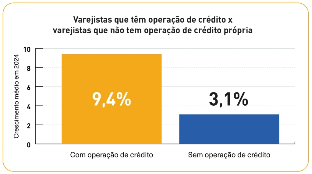Qual é a taxa de crescimento dos varejistas que tiveram uma operação de crédito em 2024?