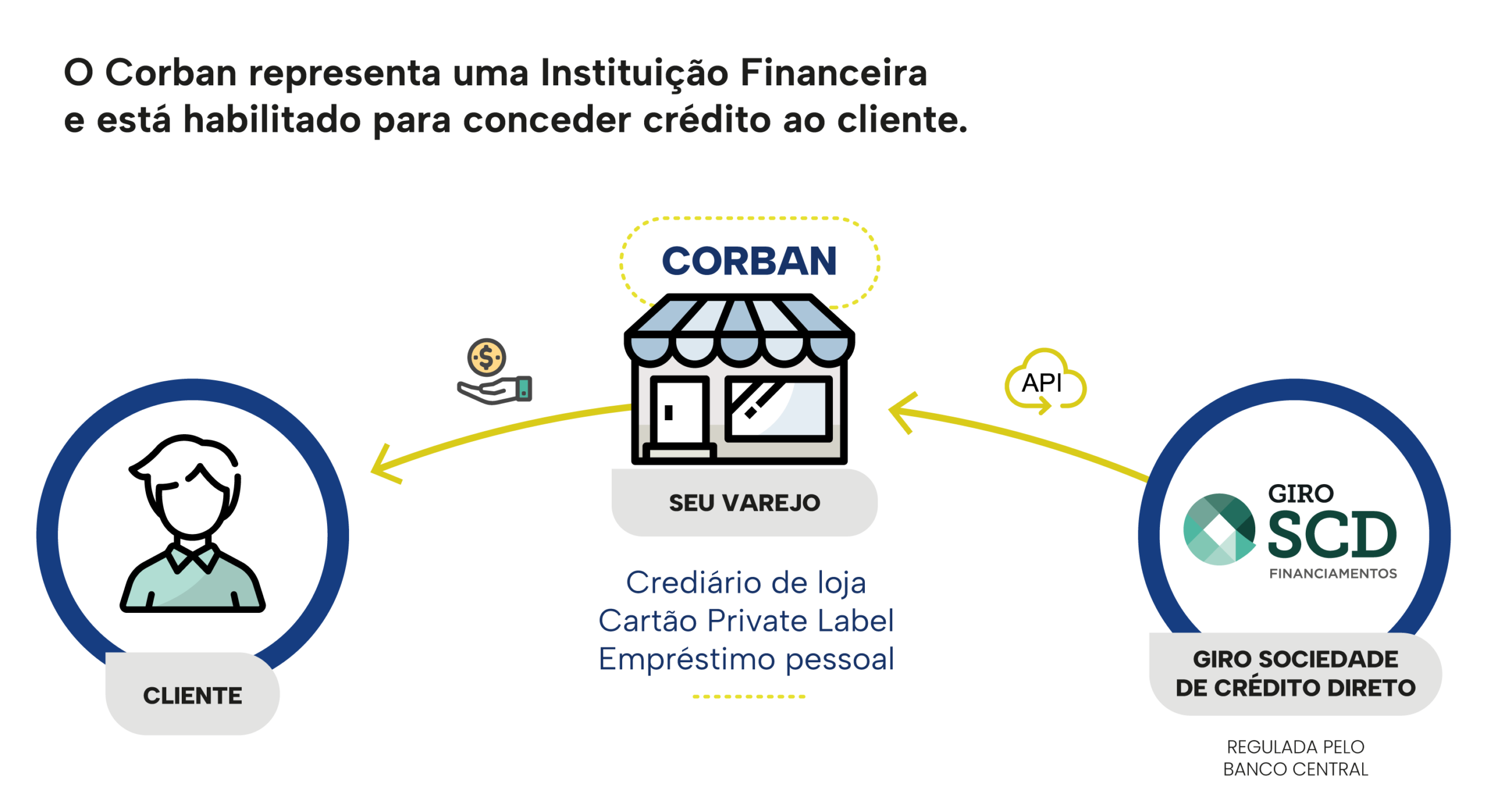A GIRO.TECH ajuda seu negócio a atuar como Corban