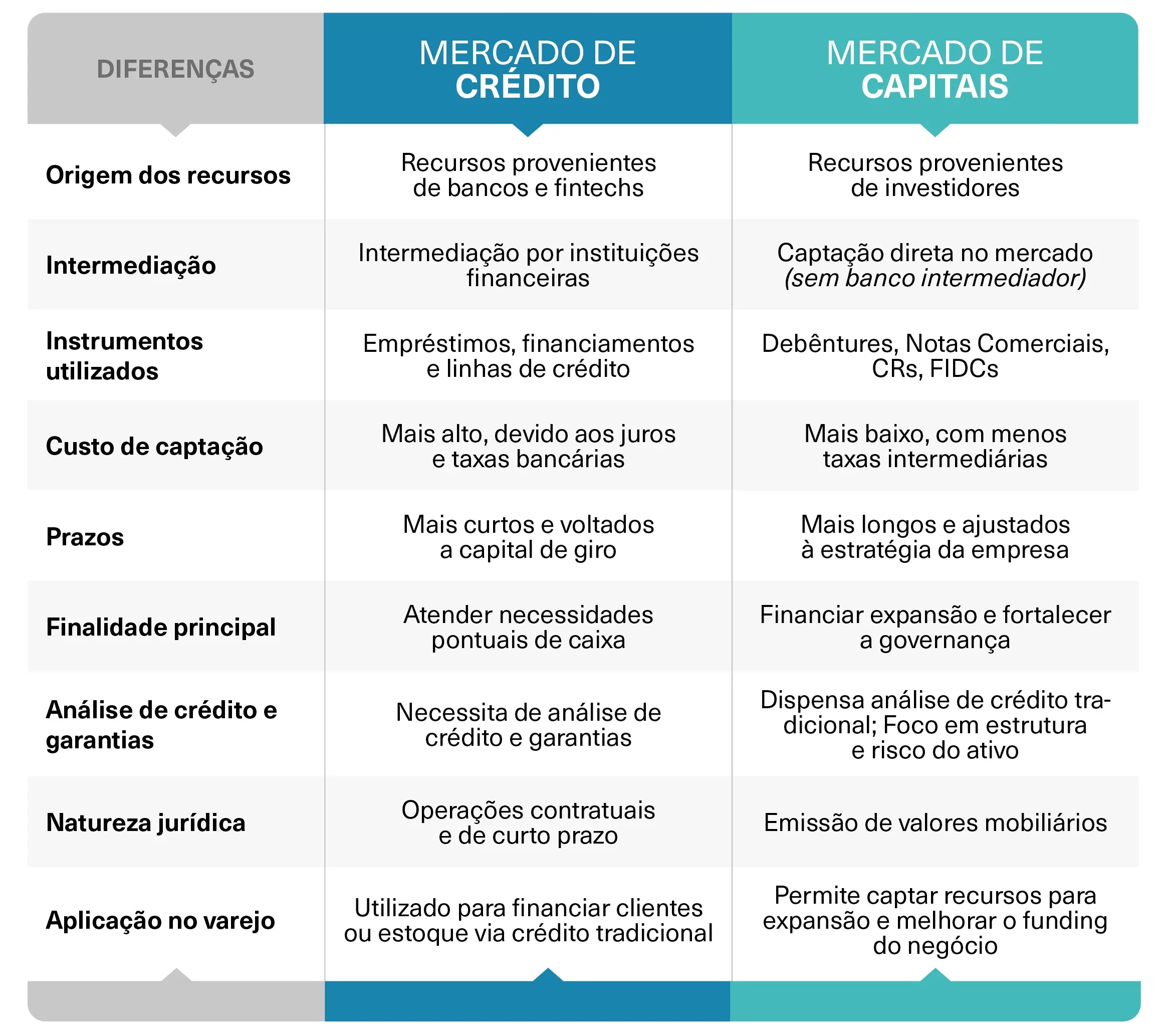 Quais são as diferenças entre mercado de crédito e mercado de capitais?