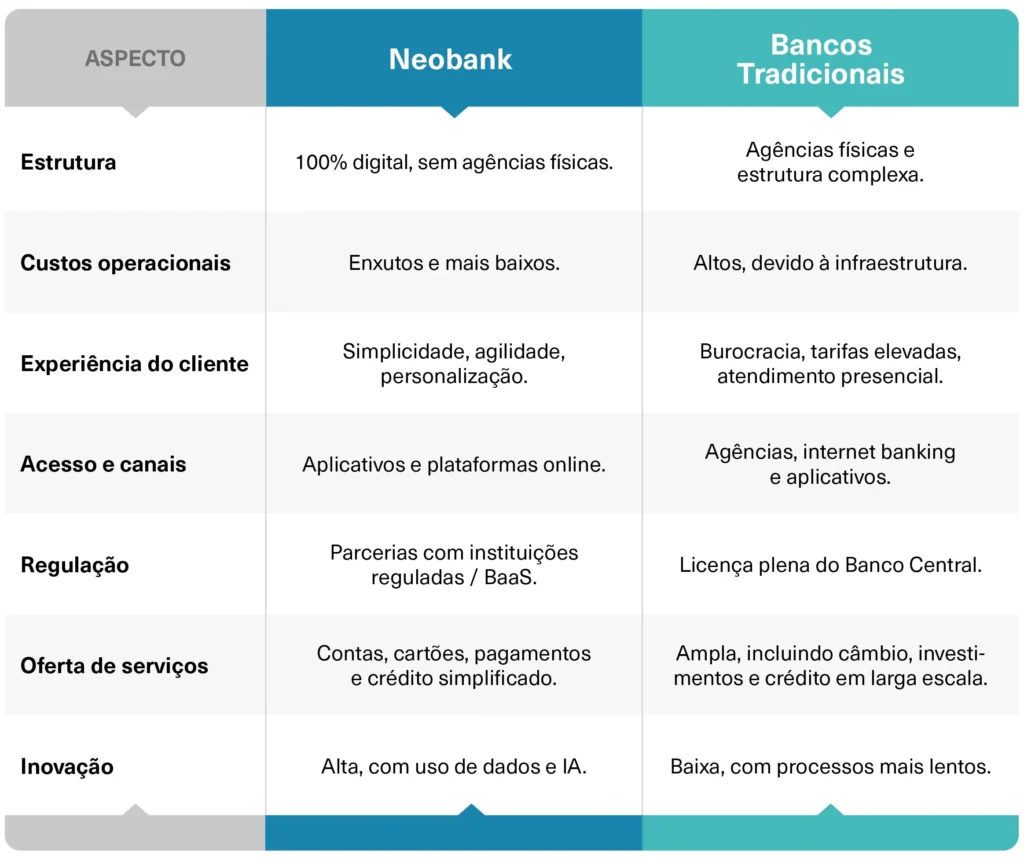 Quais são as diferenças entre Neobank e Banco Tradicional?