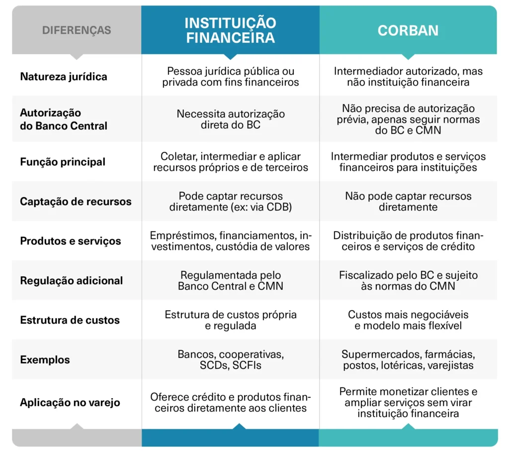 Quais são as diferenças entre Corban e Instituição Financeira?