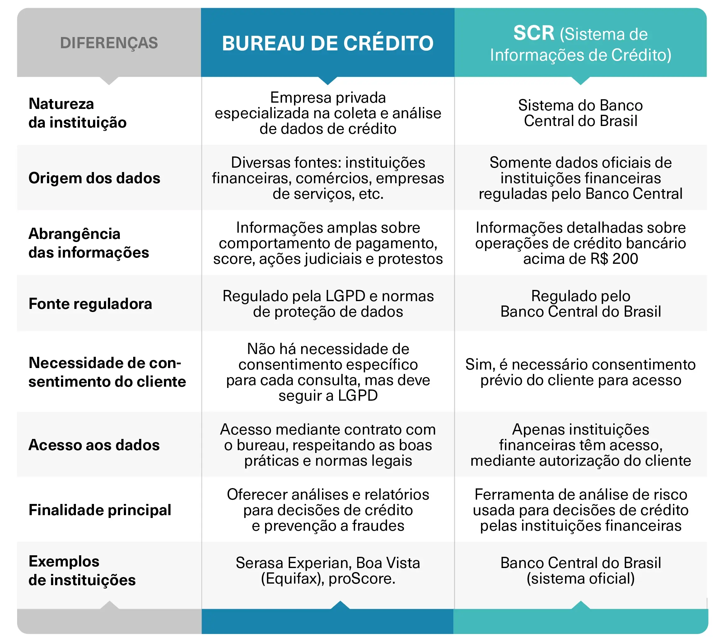 Quais são as diferenças entre SCR e Bureau de Crédito?