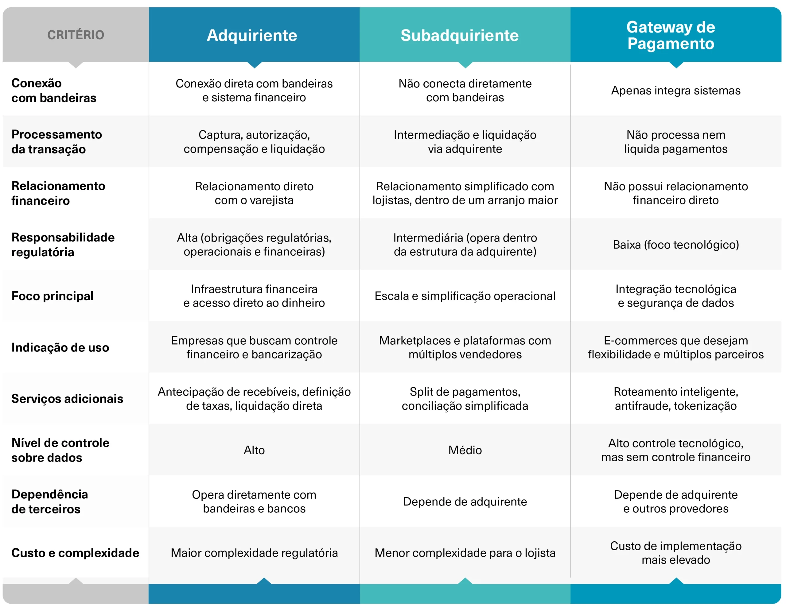 Quais são as diferenças entre adquirente, subadquirente e gateway de pagamento?
